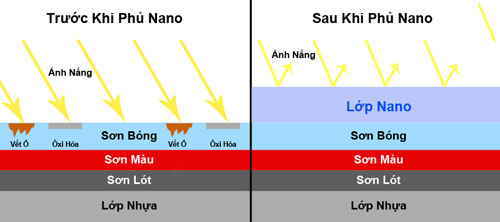 sơn nano