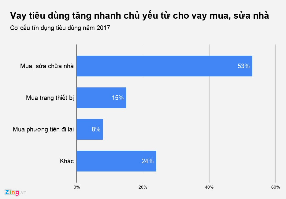 Tín dụng BĐS