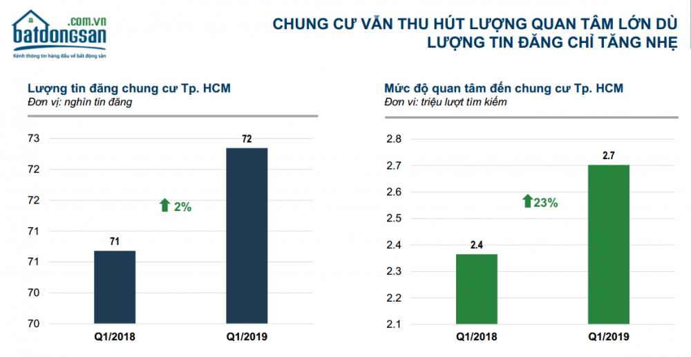 biểu đồ lượng tin đăng chung cư tại TP.HCM