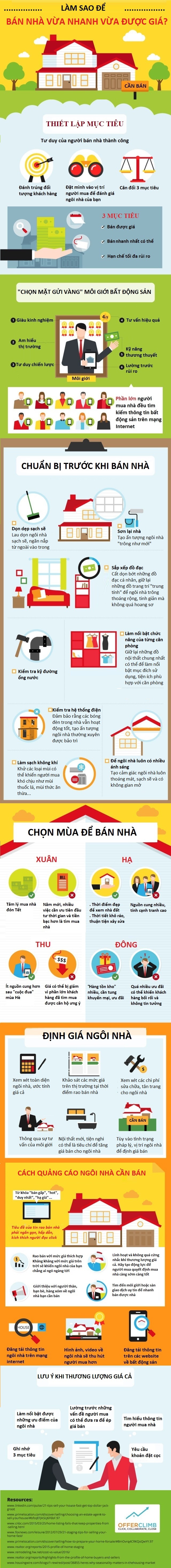 Infographic làm sao để bán nhà vừa nhanh vừa được giá.