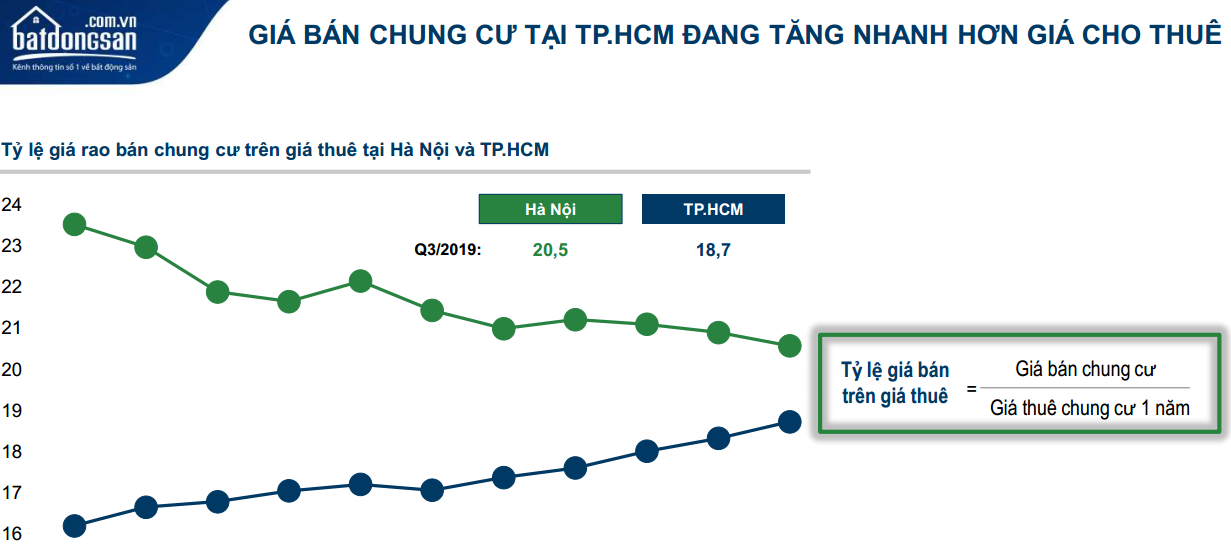 đầu tư căn hộ cho thuê