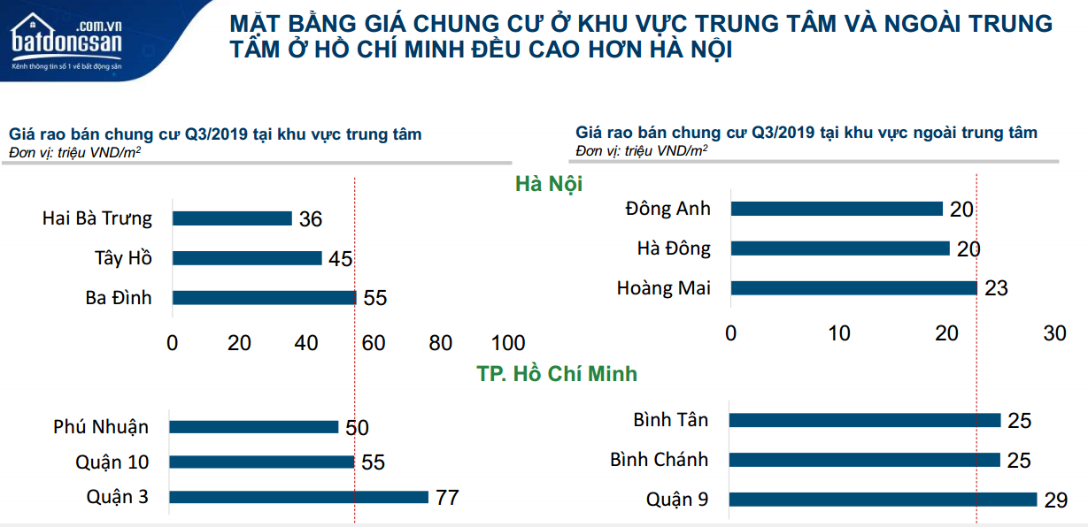 giá rao bán chung cư