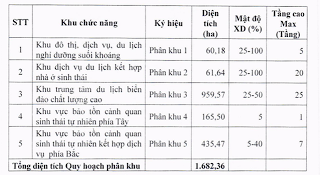 Bảng nội dung gồm 7 hàng, 6 cột về 5 khu chức năng của khu du lịch, dịch vụ, đô thị ven biển TP. Cẩm Phả