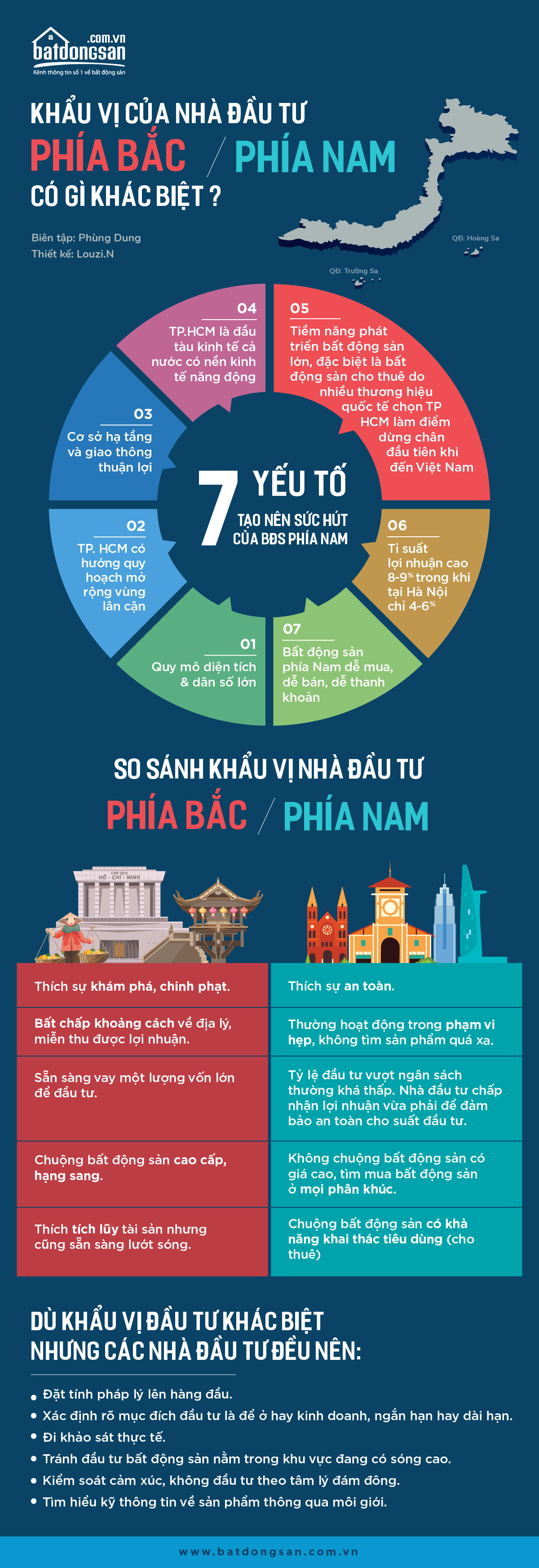 Infographic về khẩu vị của nhà đầu tư bất động sản phía Bắc và phía Nam