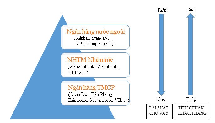 Biểu đồ với hình tam giác, mũi tên màu xanh, hình chữ nhật nền trắng, chữ màu cam và đen