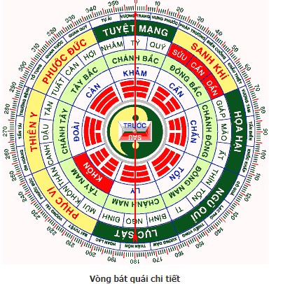 Vòng bát quái hình tròn có vạch thành các cung hướng, chia độ và tô các màu xanh, đỏ, vàng.