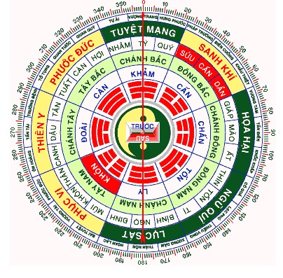 bát quái hình tròn phân thành nhiều cung nhỏ, trên có đánh số độ, nhiều màu sắc.