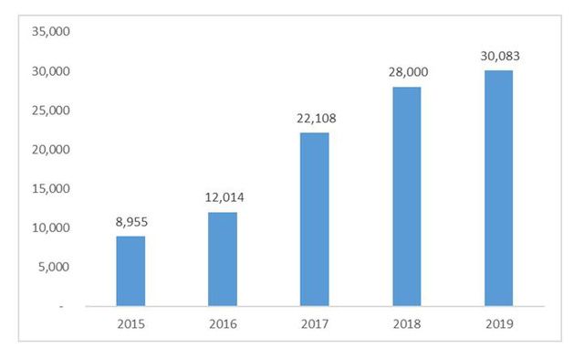 Biểu đồ vẽ các cột màu xanh thể hiện lượng sản phẩm của Đất Xanh