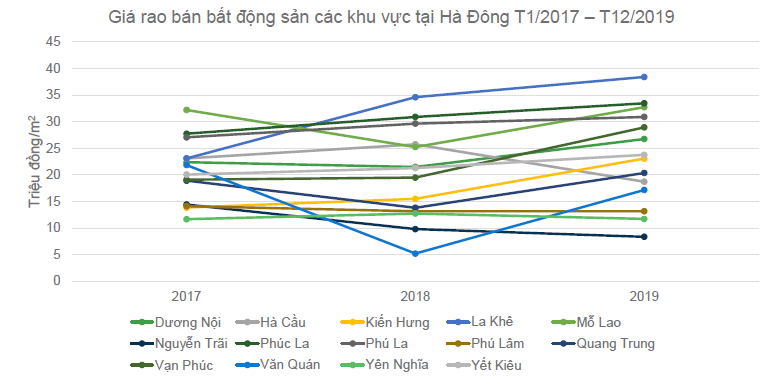 biểu đồ đường thể hiện biến động giá rao bán bất động sản tại Hà Đông