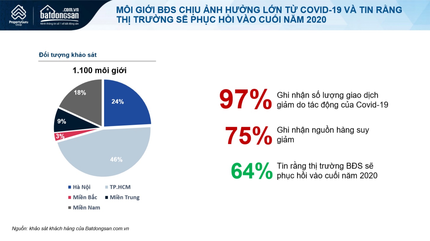 Biểu đồ tròn dữ liệu khảo sát của Batdongsan.com.vn 1.100 môi giới về ảnh hưởng của Covid-19