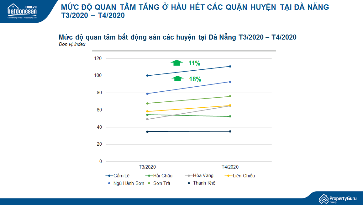 biểu đồ đường thể hiện sự biến động mức độ quan tâm bất động sản Đà nẵng