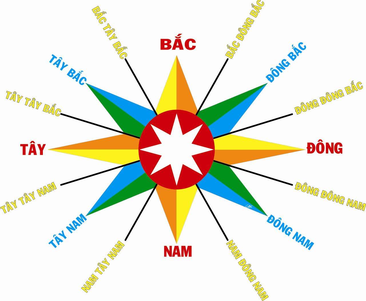 Đông Tây Nam Bắc và các hướng phụ