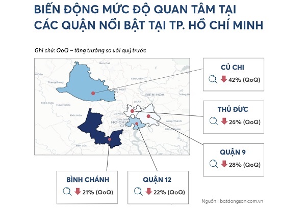 Biểu đồ mức độ quan tâm của nhà đầu tư bất động sản