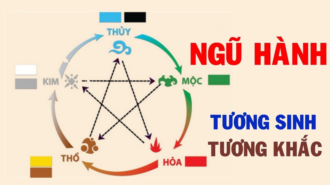 bảng quy luật ngũ hành