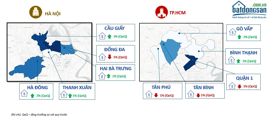 Biểu đồ giá thuê nhà phố quý 2/2020