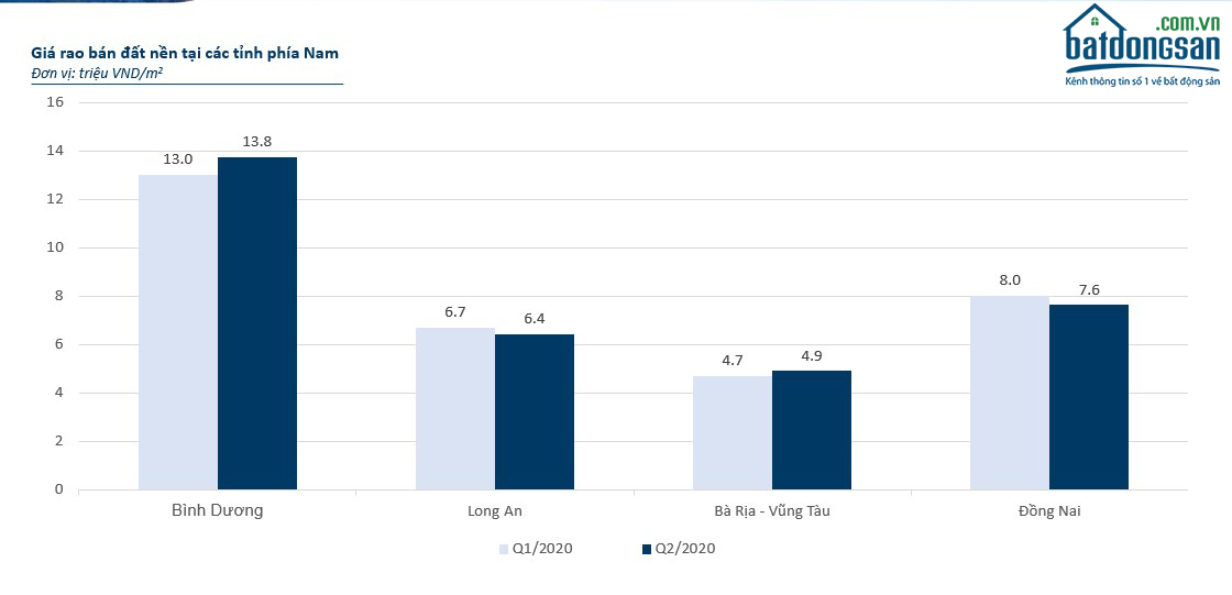 Biểu đồ giá BĐS các tỉnh phía Nam quý 2/2020