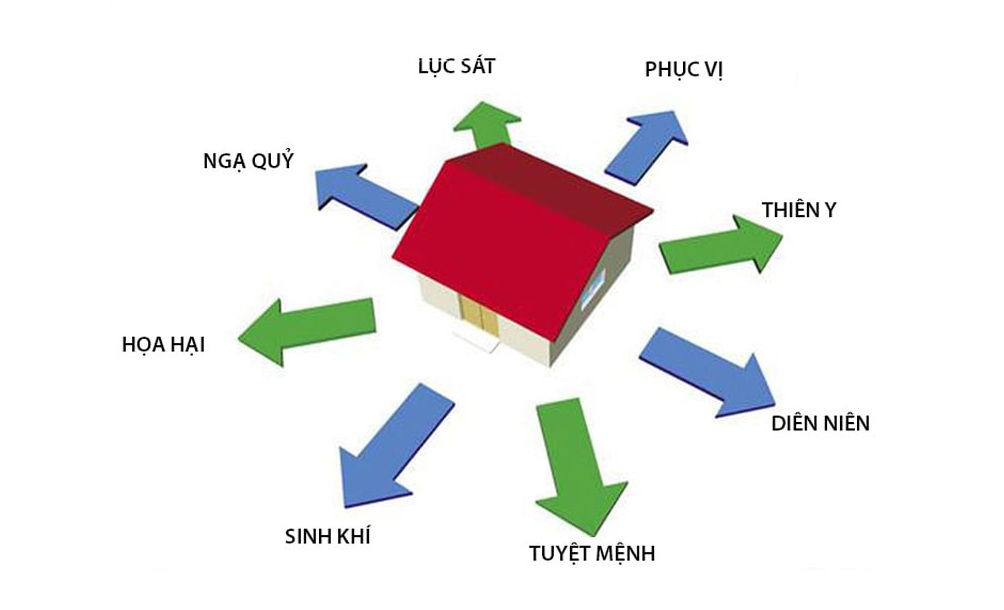 các hướng Phục vị