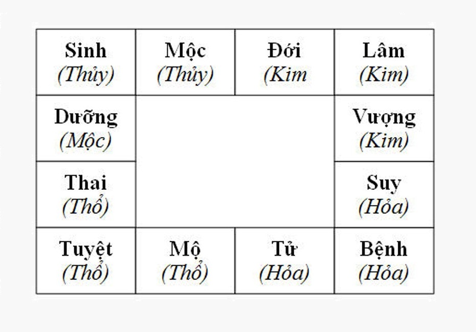 12 giai đoạn của vòng Trường Sinh