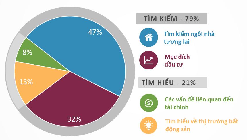 biểu đồ so sánh tỷ lệ tìm kiếm bất động sản