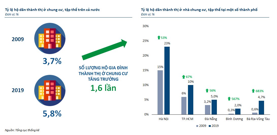 Biểu đồ tăng trưởng tỷ lệ hộ dân thành thị sống ở chung cư.