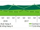                          Giá thuê văn phòng tại Tp.HCM tiếp tục tăng mạnh                     