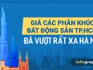                          [Infographic] Giá các phân khúc bất động sản TP.HCM đã vượt rất xa Hà Nội                     