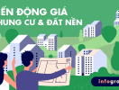                          [Infographic] Biến động giá chung cư và đất nền tại 4 thị trường nổi bật năm 2019                     