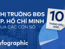                          Thị trường BĐS TP.HCM 10 tháng đầu năm 2020 qua những con số [Infographic]                     