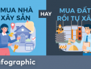                          [Infographic] Đặt lên bàn cân mua đất tự xây hay mua nhà xây sẵn                     